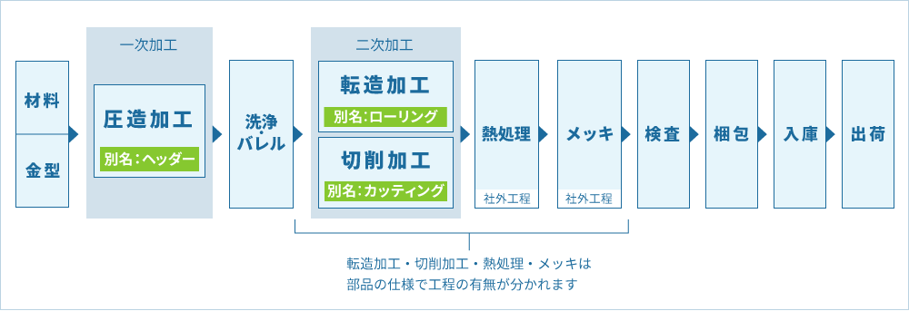 圧造部品製造の流れ (工程フロー)