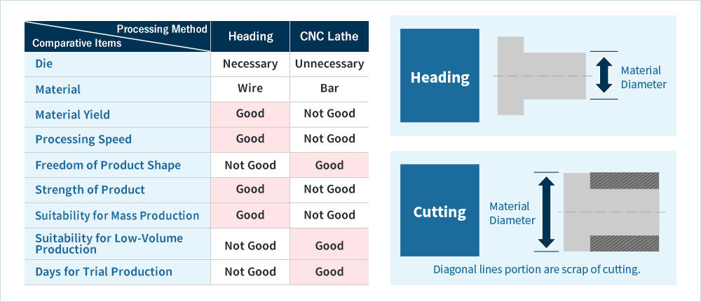 Comparative Items/Processing Method