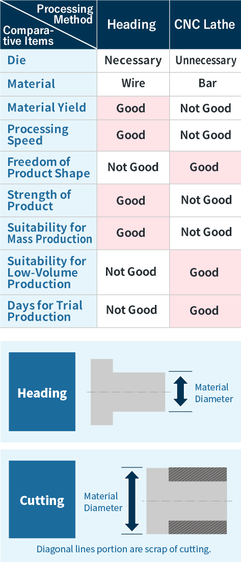 Comparative Items/Processing Method