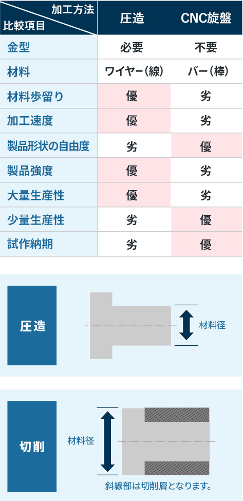 比較項目/加工方法