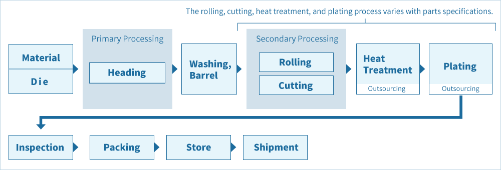 Process Flow Chart of Heading Parts