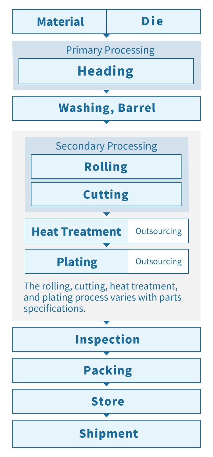 Process Flow Chart of Heading Parts